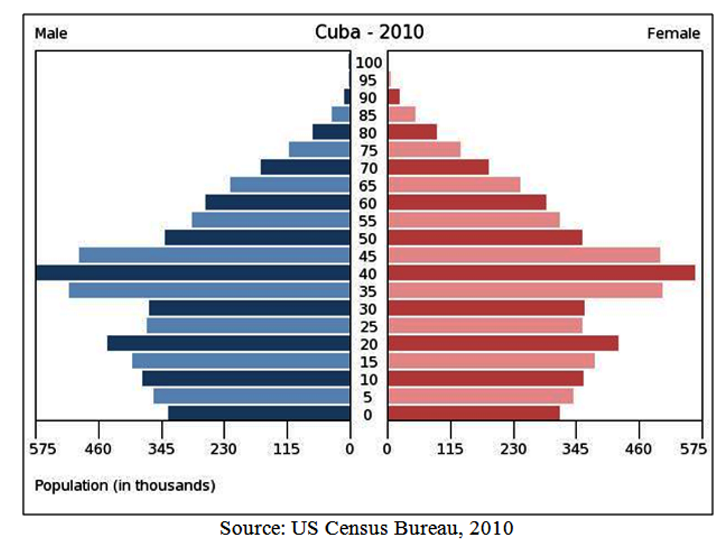  Cuban Demography and Development the “Conception Seasonality Puzzle
