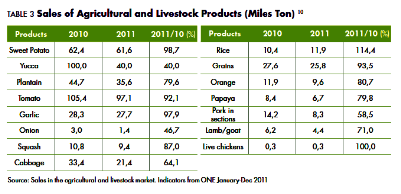 Nova,Sales of Agricultural Products