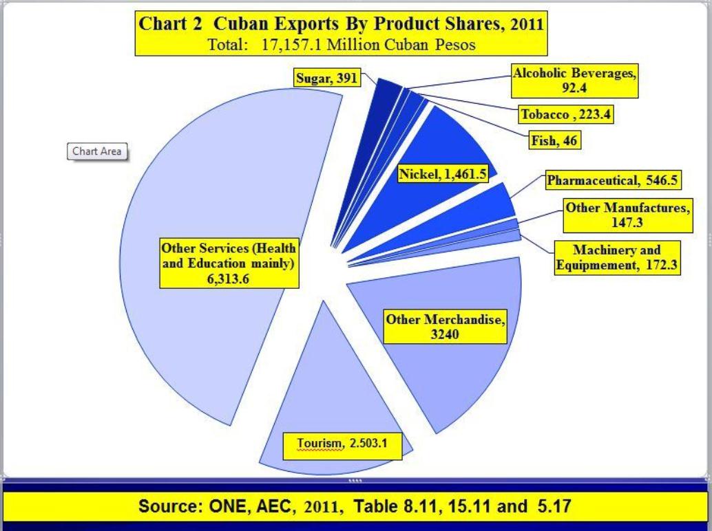 cuban imports and exports