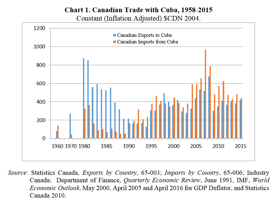 cuban imports and exports