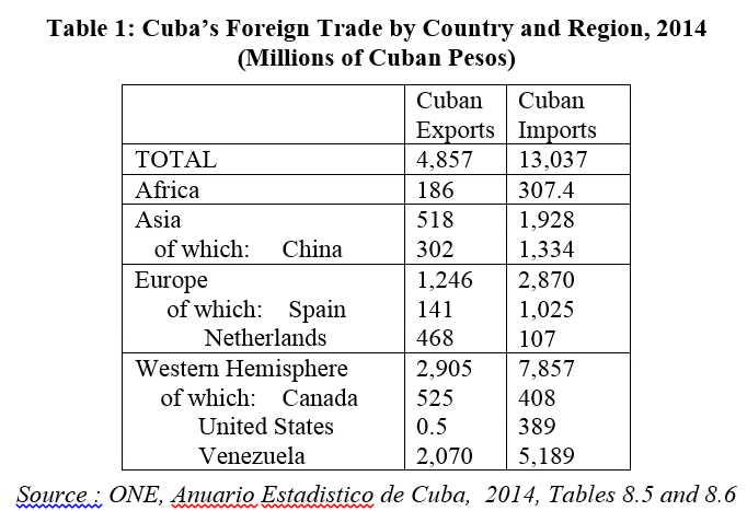 cuban imports and exports