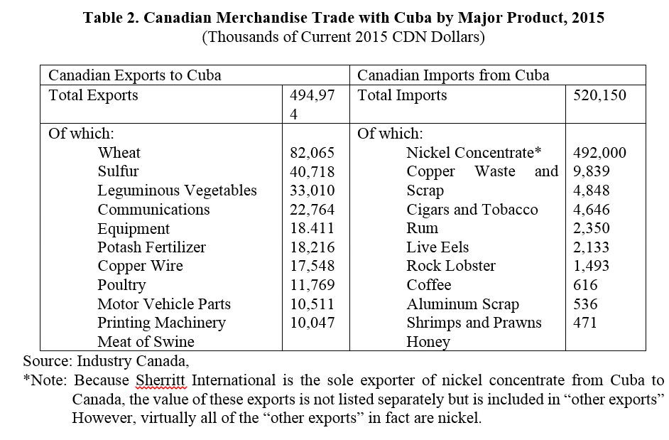 cuban imports and exports